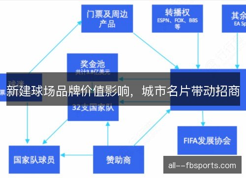 新建球场品牌价值影响，城市名片带动招商